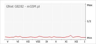 Wykres zmian popularności telefonu GNet G8282