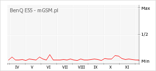 Wykres zmian popularności telefonu BenQ E55