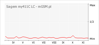 Wykres zmian popularności telefonu Sagem my411C LC