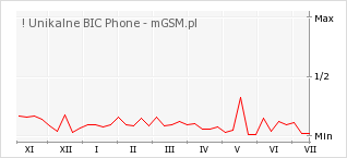 Wykres zmian popularności telefonu ! Unikalne BIC Phone