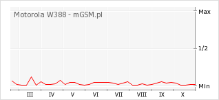 Wykres zmian popularności telefonu Motorola W388