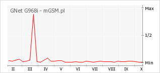 Wykres zmian popularności telefonu GNet G968i