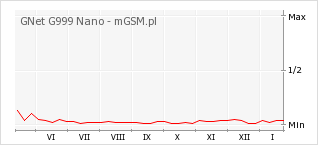 Wykres zmian popularności telefonu GNet G999 Nano