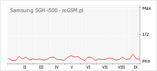 Wykres zmian popularności telefonu Samsung SGH-i500