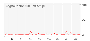 Wykres zmian popularności telefonu CryptoPhone 300