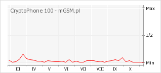 Wykres zmian popularności telefonu CryptoPhone 100