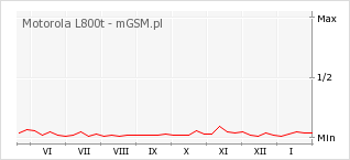 Wykres zmian popularności telefonu Motorola L800t