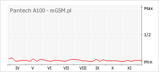 Wykres zmian popularności telefonu Pantech A100