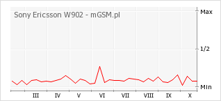 Wykres zmian popularności telefonu Sony Ericsson W902