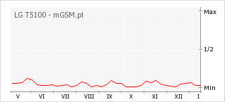 Wykres zmian popularności telefonu LG T5100
