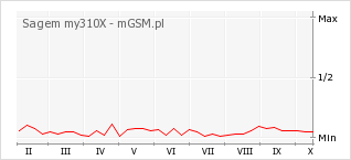 Wykres zmian popularności telefonu Sagem my310X
