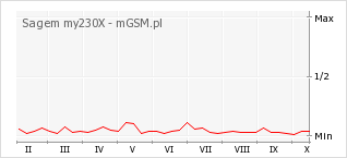 Wykres zmian popularności telefonu Sagem my230X