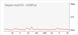 Wykres zmian popularności telefonu Sagem my231X