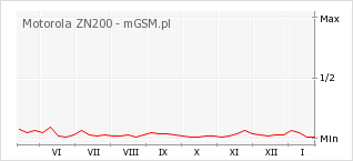 Wykres zmian popularności telefonu Motorola ZN200