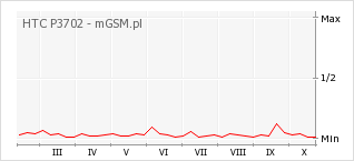 Wykres zmian popularności telefonu HTC P3702