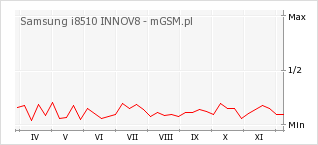 Wykres zmian popularności telefonu Samsung i8510 INNOV8