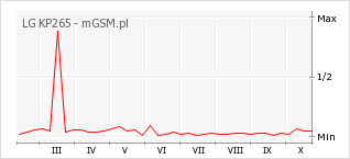Wykres zmian popularności telefonu LG KP265