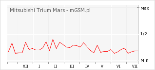 Wykres zmian popularności telefonu Mitsubishi Trium Mars