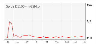 Wykres zmian popularności telefonu Spice D1100