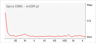 Wykres zmian popularności telefonu Spice D88n