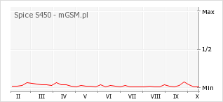 Wykres zmian popularności telefonu Spice S450