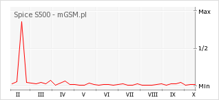 Wykres zmian popularności telefonu Spice S500