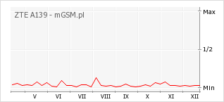 Wykres zmian popularności telefonu ZTE A139