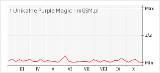 Wykres zmian popularności telefonu ! Unikalne Purple Magic