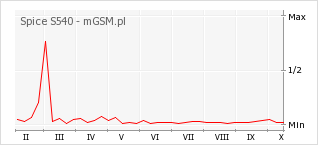 Wykres zmian popularności telefonu Spice S540