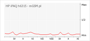 Wykres zmian popularności telefonu HP iPAQ h6315