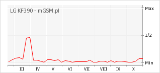 Wykres zmian popularności telefonu LG KF390