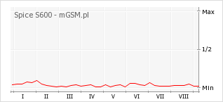 Wykres zmian popularności telefonu Spice S600