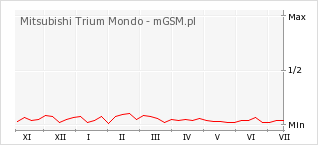 Wykres zmian popularności telefonu Mitsubishi Trium Mondo