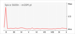 Wykres zmian popularności telefonu Spice S600n
