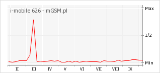 Wykres zmian popularności telefonu i-mobile 626