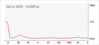 Wykres zmian popularności telefonu Spice S650