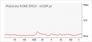 Wykres zmian popularności telefonu Motorola ROKR EM30