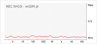 Wykres zmian popularności telefonu NEC N410i