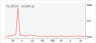 Wykres zmian popularności telefonu Fly B720
