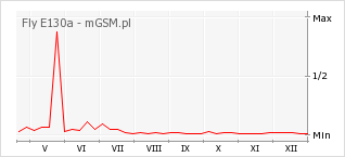 Wykres zmian popularności telefonu Fly E130a