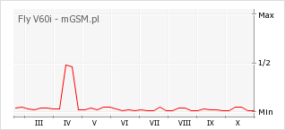 Wykres zmian popularności telefonu Fly V60i