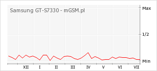 Wykres zmian popularności telefonu Samsung GT-S7330
