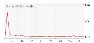 Wykres zmian popularności telefonu Spice S705