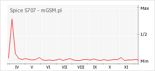 Wykres zmian popularności telefonu Spice S707