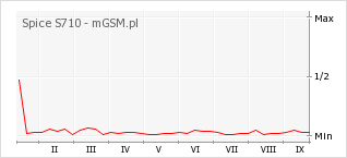 Wykres zmian popularności telefonu Spice S710
