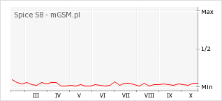 Wykres zmian popularności telefonu Spice S8