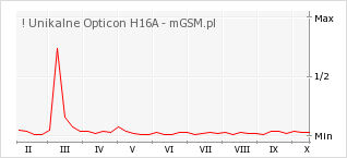 Wykres zmian popularności telefonu ! Unikalne Opticon H16A