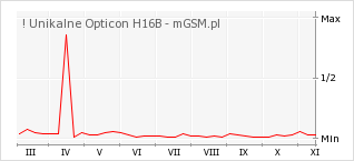 Wykres zmian popularności telefonu ! Unikalne Opticon H16B