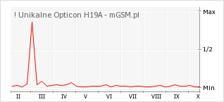 Wykres zmian popularności telefonu ! Unikalne Opticon H19A