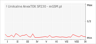 Wykres zmian popularności telefonu ! Unikalne AnexTEK SP230